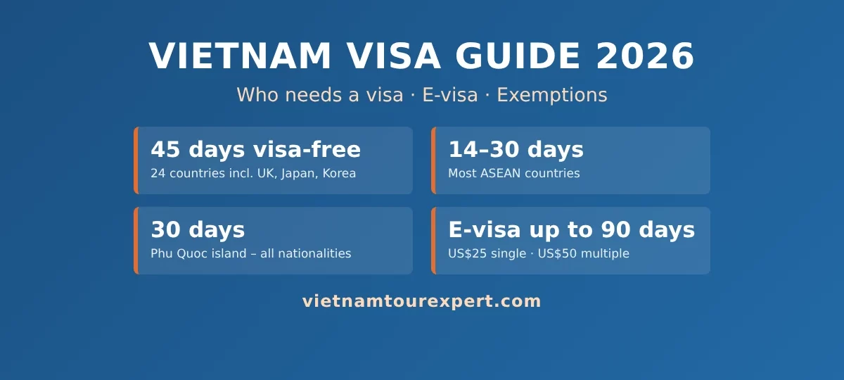 Vietnam visa guide 2026: 45-day visa-free countries, ASEAN exemptions, Phu Quoc 30 days and the 90-day e-visa