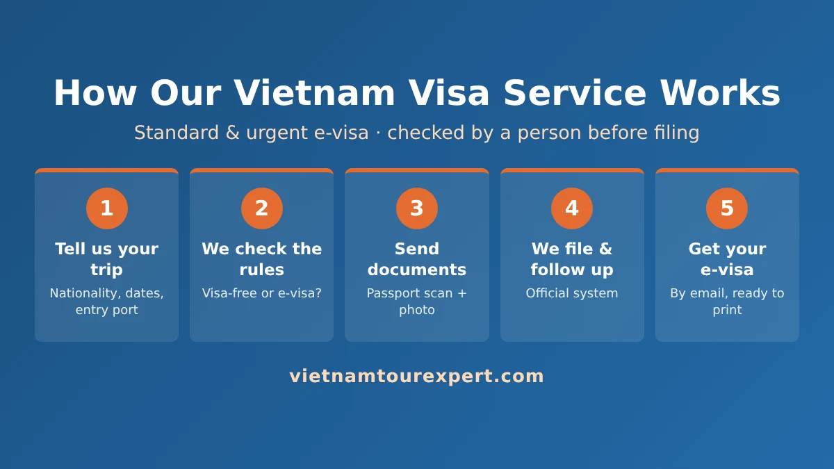 Infographic: how the Vietnam Tour Expert visa service works in 5 steps – tell us your trip, we check the rules, send documents, we file and follow up, get your e-visa by email
